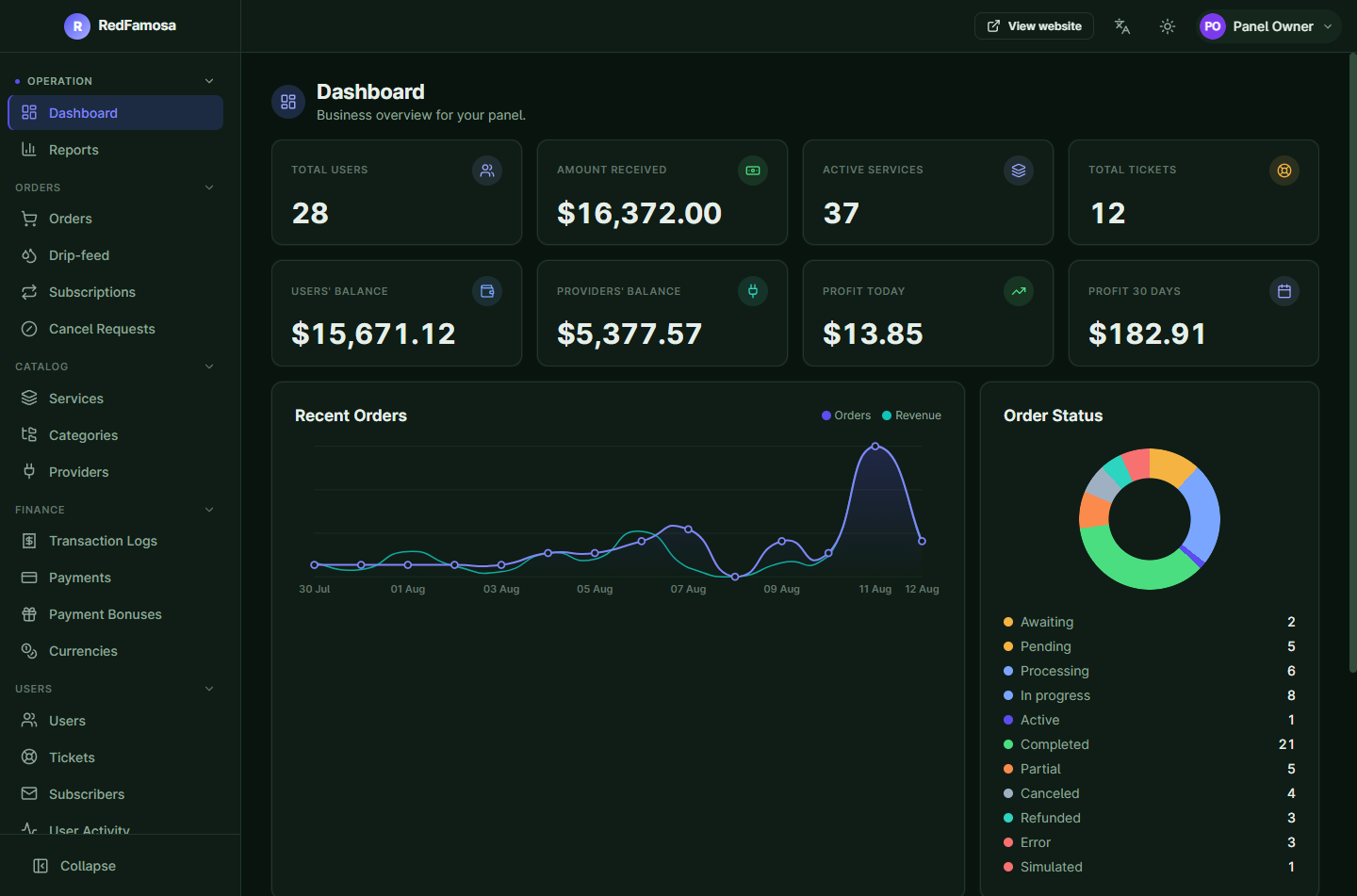 The admin dashboard right after a Production installation, with all counters at zero and the full navigation sidebar.